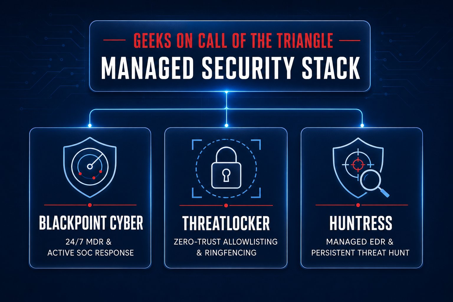 Geeks on Call of the Triangle managed security stack graphic showing Blackpoint, ThreatLocker, and Huntress