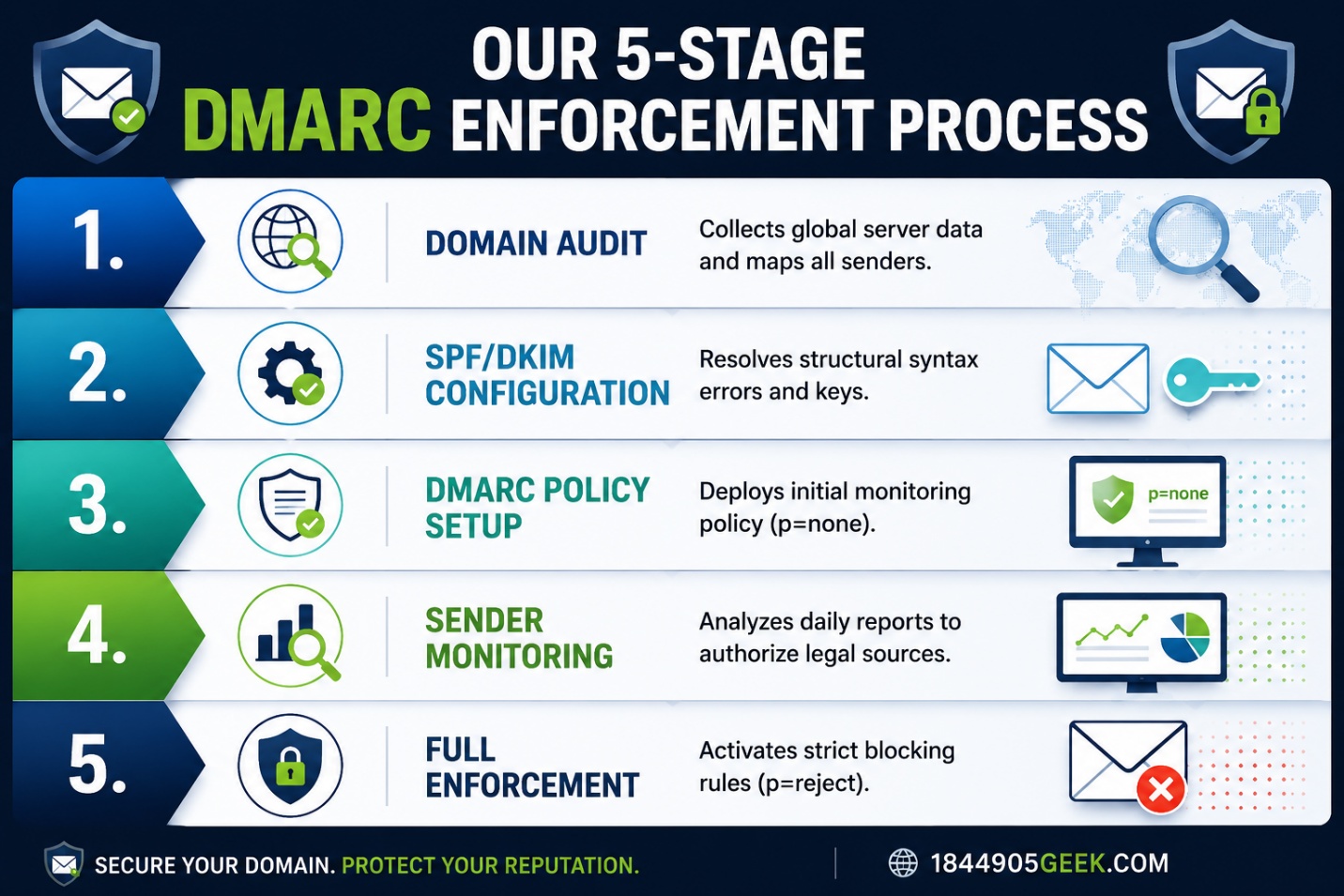 Five-stage DMARC enforcement process infographic